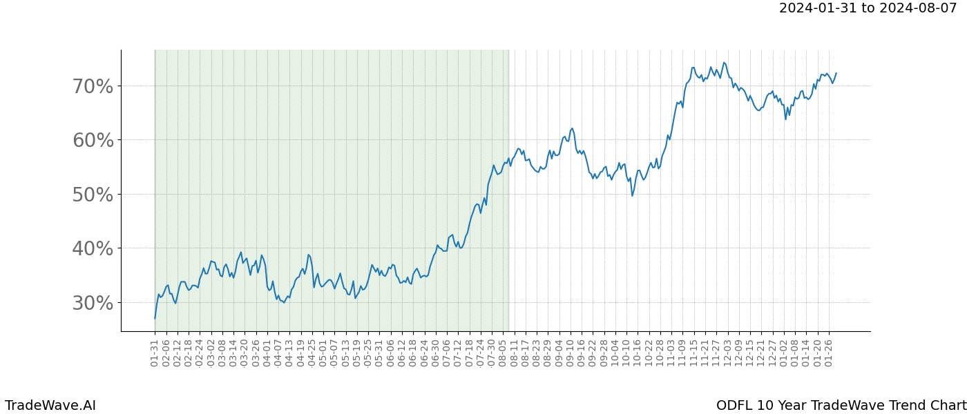 TradeWave Trend Chart ODFL shows the average trend of the financial instrument over the past 10 years. Sharp uptrends and downtrends signal a potential TradeWave opportunity