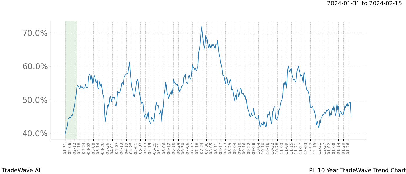 TradeWave Trend Chart PII shows the average trend of the financial instrument over the past 10 years. Sharp uptrends and downtrends signal a potential TradeWave opportunity