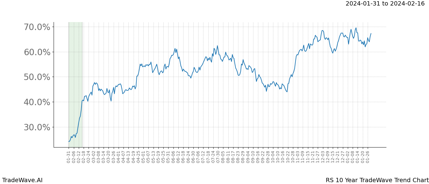 TradeWave Trend Chart RS shows the average trend of the financial instrument over the past 10 years. Sharp uptrends and downtrends signal a potential TradeWave opportunity