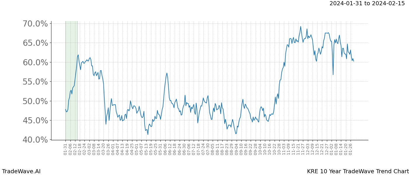 TradeWave Trend Chart KRE shows the average trend of the financial instrument over the past 10 years. Sharp uptrends and downtrends signal a potential TradeWave opportunity