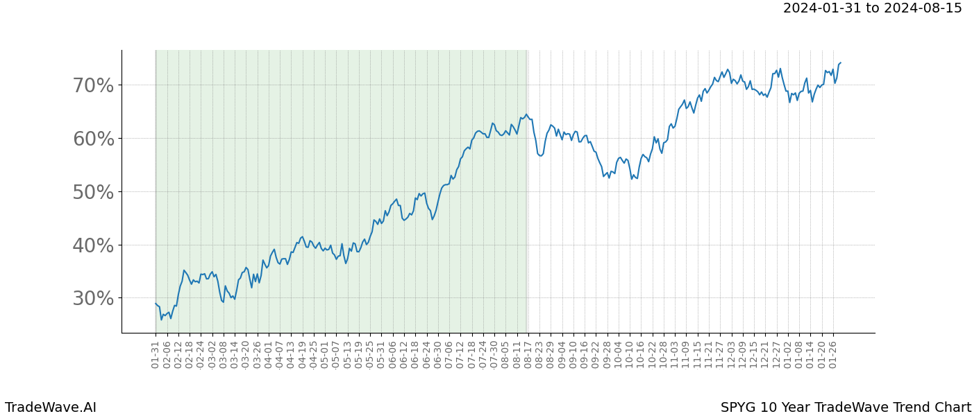 TradeWave Trend Chart SPYG shows the average trend of the financial instrument over the past 10 years. Sharp uptrends and downtrends signal a potential TradeWave opportunity