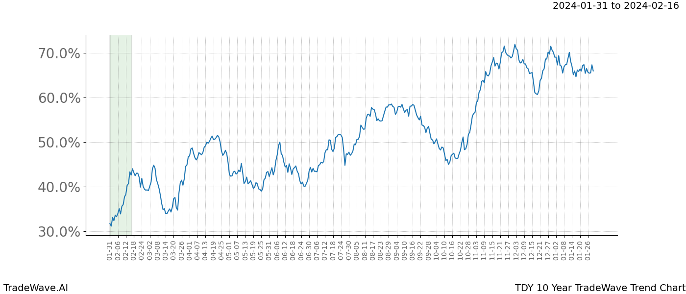 TradeWave Trend Chart TDY shows the average trend of the financial instrument over the past 10 years. Sharp uptrends and downtrends signal a potential TradeWave opportunity