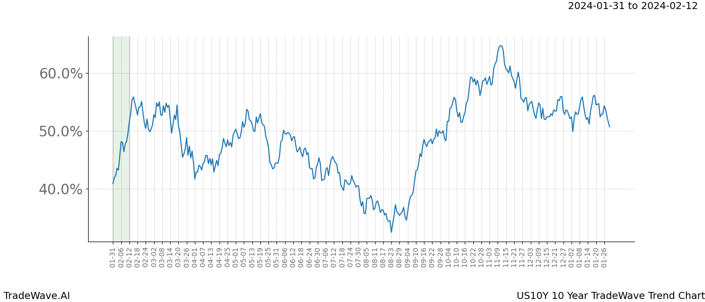 TradeWave Trend Chart US10Y shows the average trend of the financial instrument over the past 10 years. Sharp uptrends and downtrends signal a potential TradeWave opportunity