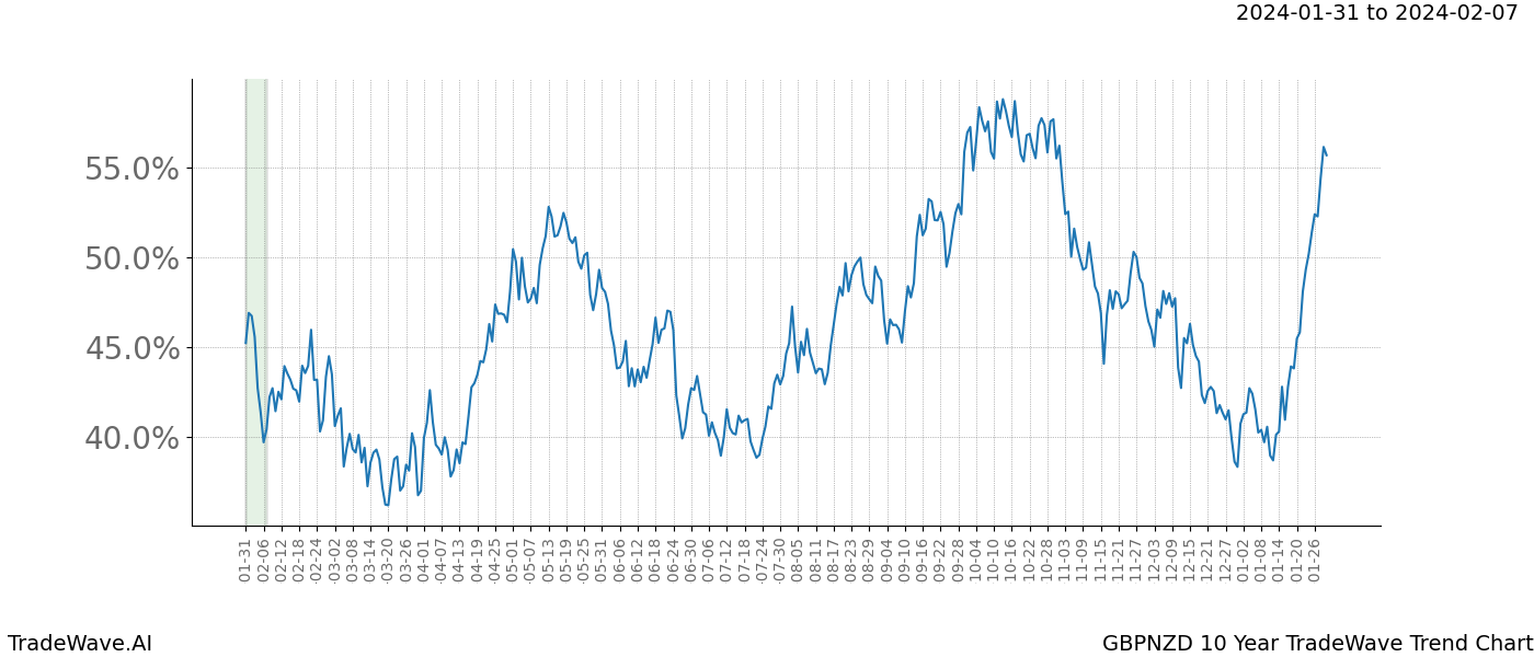 TradeWave Trend Chart GBPNZD shows the average trend of the financial instrument over the past 10 years. Sharp uptrends and downtrends signal a potential TradeWave opportunity