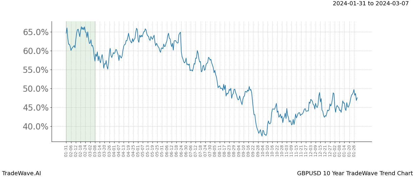 TradeWave Trend Chart GBPUSD shows the average trend of the financial instrument over the past 10 years. Sharp uptrends and downtrends signal a potential TradeWave opportunity