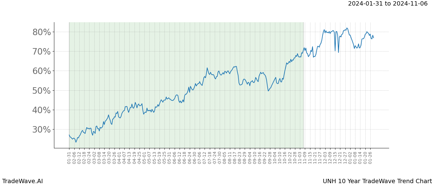 TradeWave Trend Chart UNH shows the average trend of the financial instrument over the past 10 years. Sharp uptrends and downtrends signal a potential TradeWave opportunity