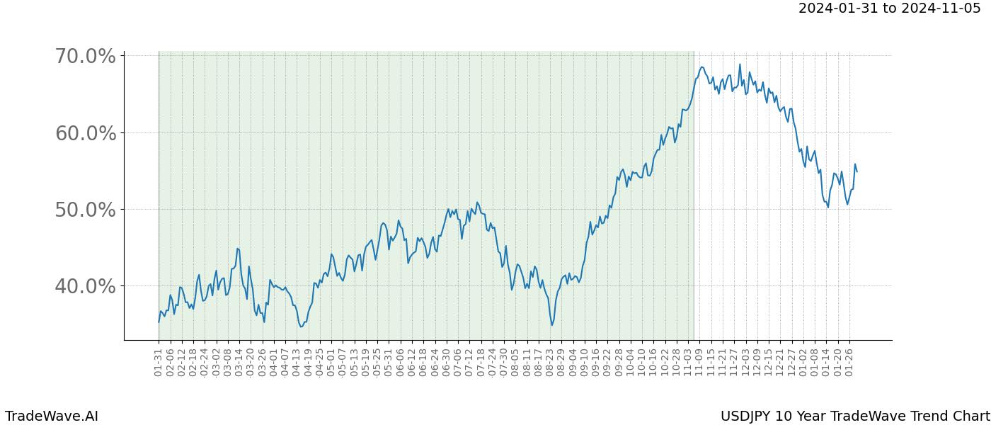 TradeWave Trend Chart USDJPY shows the average trend of the financial instrument over the past 10 years. Sharp uptrends and downtrends signal a potential TradeWave opportunity