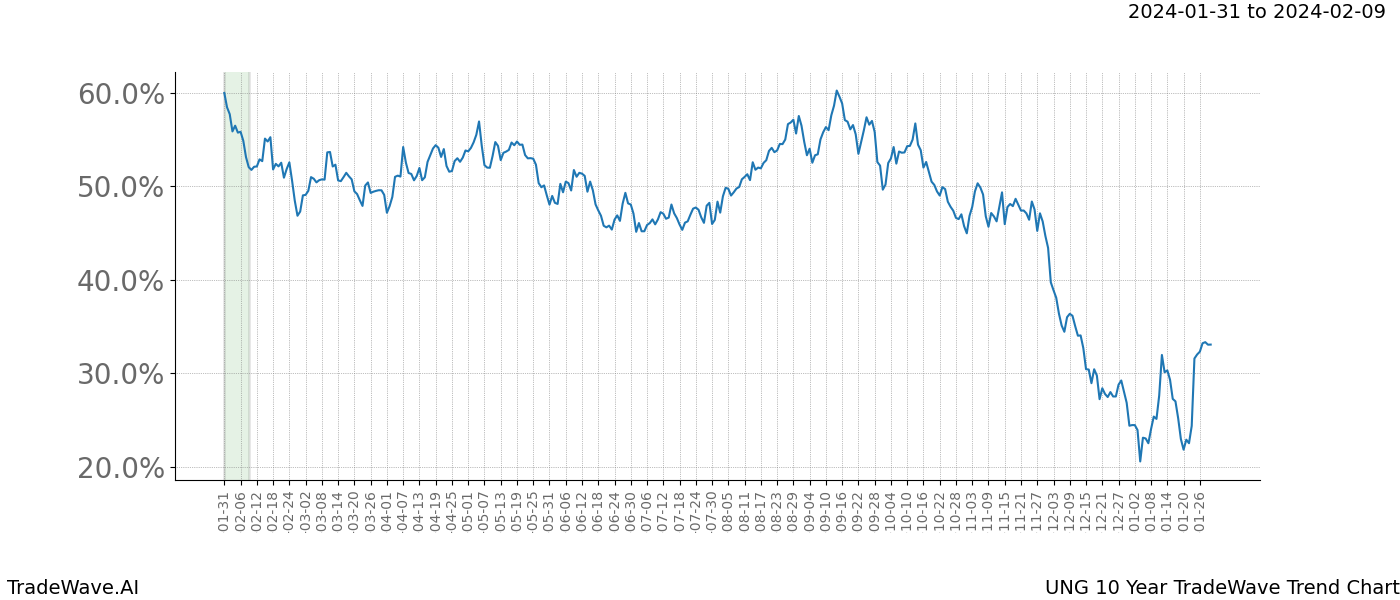 TradeWave Trend Chart UNG shows the average trend of the financial instrument over the past 10 years. Sharp uptrends and downtrends signal a potential TradeWave opportunity