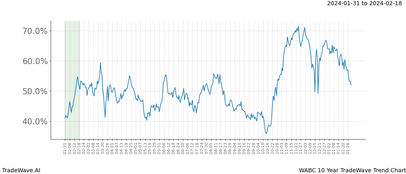 TradeWave Trend Chart WABC shows the average trend of the financial instrument over the past 10 years. Sharp uptrends and downtrends signal a potential TradeWave opportunity