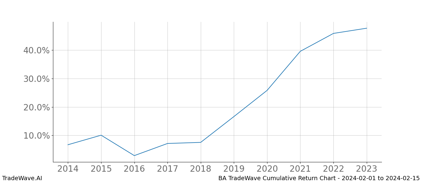 Cumulative chart BA for date range: 2024-02-01 to 2024-02-15 - this chart shows the cumulative return of the TradeWave opportunity date range for BA when bought on 2024-02-01 and sold on 2024-02-15 - this percent chart shows the capital growth for the date range over the past 10 years 