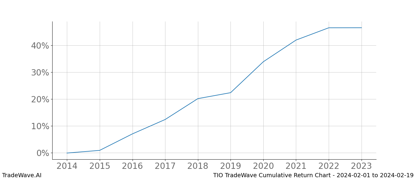 Cumulative chart TIO for date range: 2024-02-01 to 2024-02-19 - this chart shows the cumulative return of the TradeWave opportunity date range for TIO when bought on 2024-02-01 and sold on 2024-02-19 - this percent chart shows the capital growth for the date range over the past 10 years 