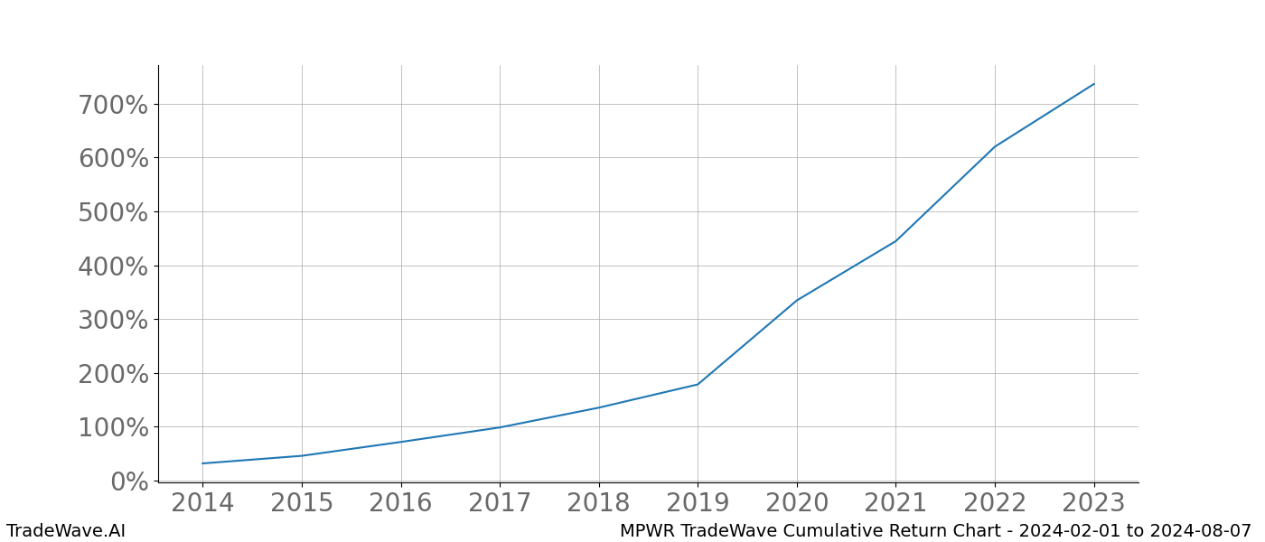 Cumulative chart MPWR for date range: 2024-02-01 to 2024-08-07 - this chart shows the cumulative return of the TradeWave opportunity date range for MPWR when bought on 2024-02-01 and sold on 2024-08-07 - this percent chart shows the capital growth for the date range over the past 10 years 