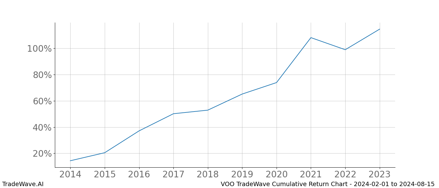 Cumulative chart VOO for date range: 2024-02-01 to 2024-08-15 - this chart shows the cumulative return of the TradeWave opportunity date range for VOO when bought on 2024-02-01 and sold on 2024-08-15 - this percent chart shows the capital growth for the date range over the past 10 years 