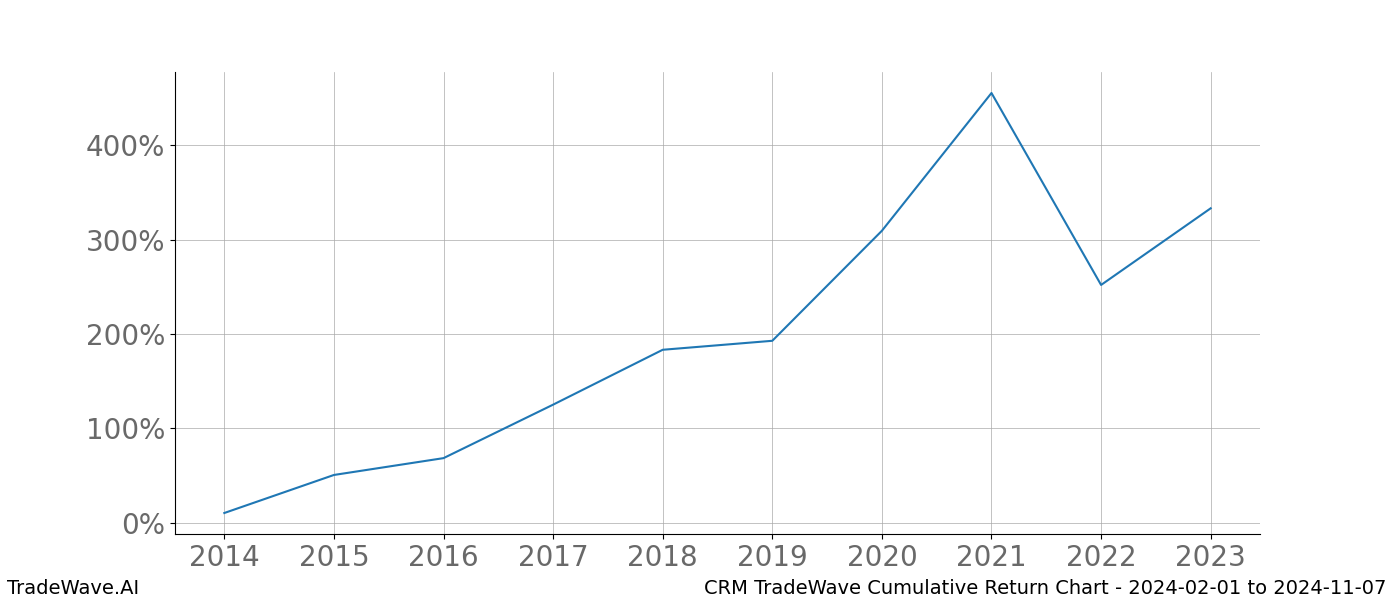 Cumulative chart CRM for date range: 2024-02-01 to 2024-11-07 - this chart shows the cumulative return of the TradeWave opportunity date range for CRM when bought on 2024-02-01 and sold on 2024-11-07 - this percent chart shows the capital growth for the date range over the past 10 years 