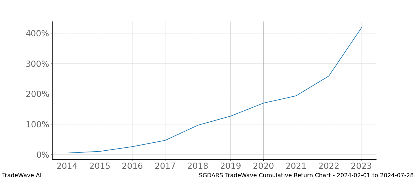 Cumulative chart SGDARS for date range: 2024-02-01 to 2024-07-28 - this chart shows the cumulative return of the TradeWave opportunity date range for SGDARS when bought on 2024-02-01 and sold on 2024-07-28 - this percent chart shows the capital growth for the date range over the past 10 years 