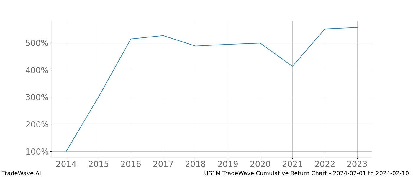 Cumulative chart US1M for date range: 2024-02-01 to 2024-02-10 - this chart shows the cumulative return of the TradeWave opportunity date range for US1M when bought on 2024-02-01 and sold on 2024-02-10 - this percent chart shows the capital growth for the date range over the past 10 years 