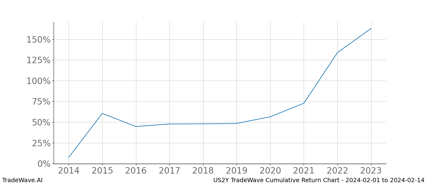 Cumulative chart US2Y for date range: 2024-02-01 to 2024-02-14 - this chart shows the cumulative return of the TradeWave opportunity date range for US2Y when bought on 2024-02-01 and sold on 2024-02-14 - this percent chart shows the capital growth for the date range over the past 10 years 