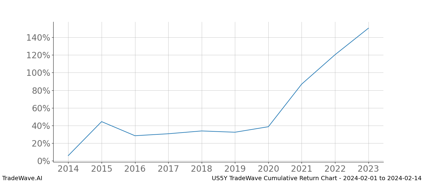 Cumulative chart US5Y for date range: 2024-02-01 to 2024-02-14 - this chart shows the cumulative return of the TradeWave opportunity date range for US5Y when bought on 2024-02-01 and sold on 2024-02-14 - this percent chart shows the capital growth for the date range over the past 10 years 