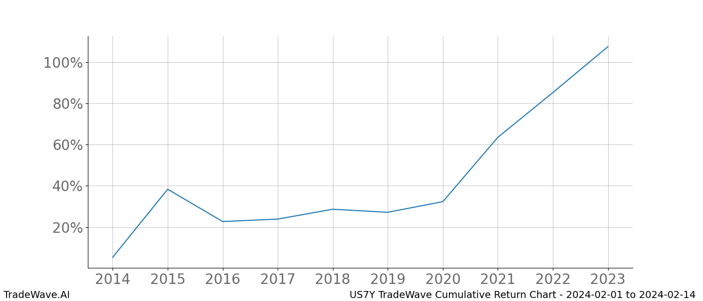 Cumulative chart US7Y for date range: 2024-02-01 to 2024-02-14 - this chart shows the cumulative return of the TradeWave opportunity date range for US7Y when bought on 2024-02-01 and sold on 2024-02-14 - this percent chart shows the capital growth for the date range over the past 10 years 