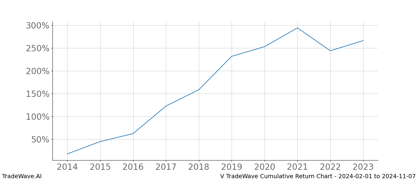 Cumulative chart V for date range: 2024-02-01 to 2024-11-07 - this chart shows the cumulative return of the TradeWave opportunity date range for V when bought on 2024-02-01 and sold on 2024-11-07 - this percent chart shows the capital growth for the date range over the past 10 years 