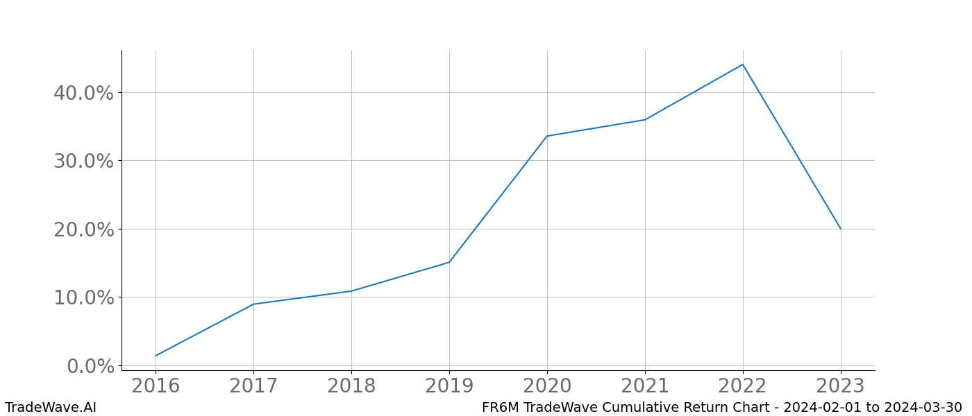 Cumulative chart FR6M for date range: 2024-02-01 to 2024-03-30 - this chart shows the cumulative return of the TradeWave opportunity date range for FR6M when bought on 2024-02-01 and sold on 2024-03-30 - this percent chart shows the capital growth for the date range over the past 8 years 