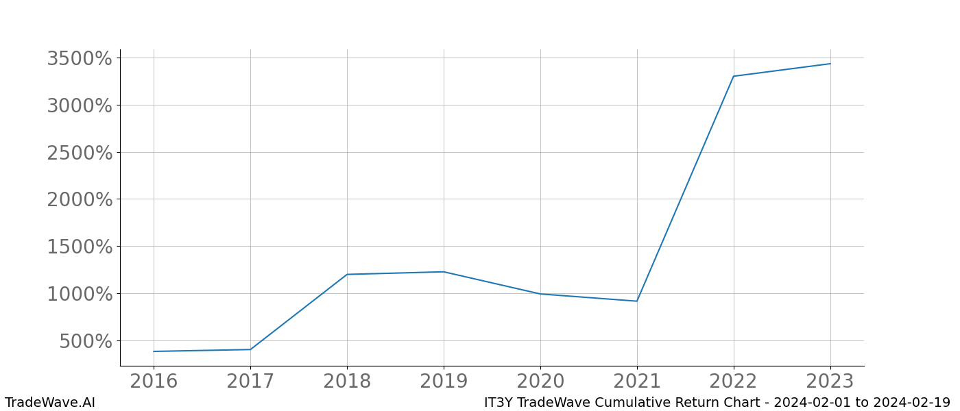 Cumulative chart IT3Y for date range: 2024-02-01 to 2024-02-19 - this chart shows the cumulative return of the TradeWave opportunity date range for IT3Y when bought on 2024-02-01 and sold on 2024-02-19 - this percent chart shows the capital growth for the date range over the past 8 years 