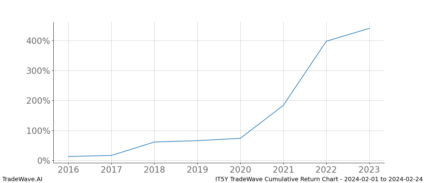 Cumulative chart IT5Y for date range: 2024-02-01 to 2024-02-24 - this chart shows the cumulative return of the TradeWave opportunity date range for IT5Y when bought on 2024-02-01 and sold on 2024-02-24 - this percent chart shows the capital growth for the date range over the past 8 years 