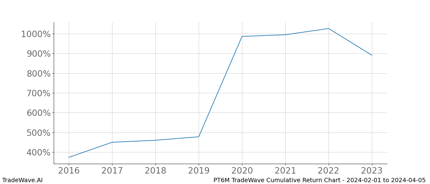 Cumulative chart PT6M for date range: 2024-02-01 to 2024-04-05 - this chart shows the cumulative return of the TradeWave opportunity date range for PT6M when bought on 2024-02-01 and sold on 2024-04-05 - this percent chart shows the capital growth for the date range over the past 8 years 