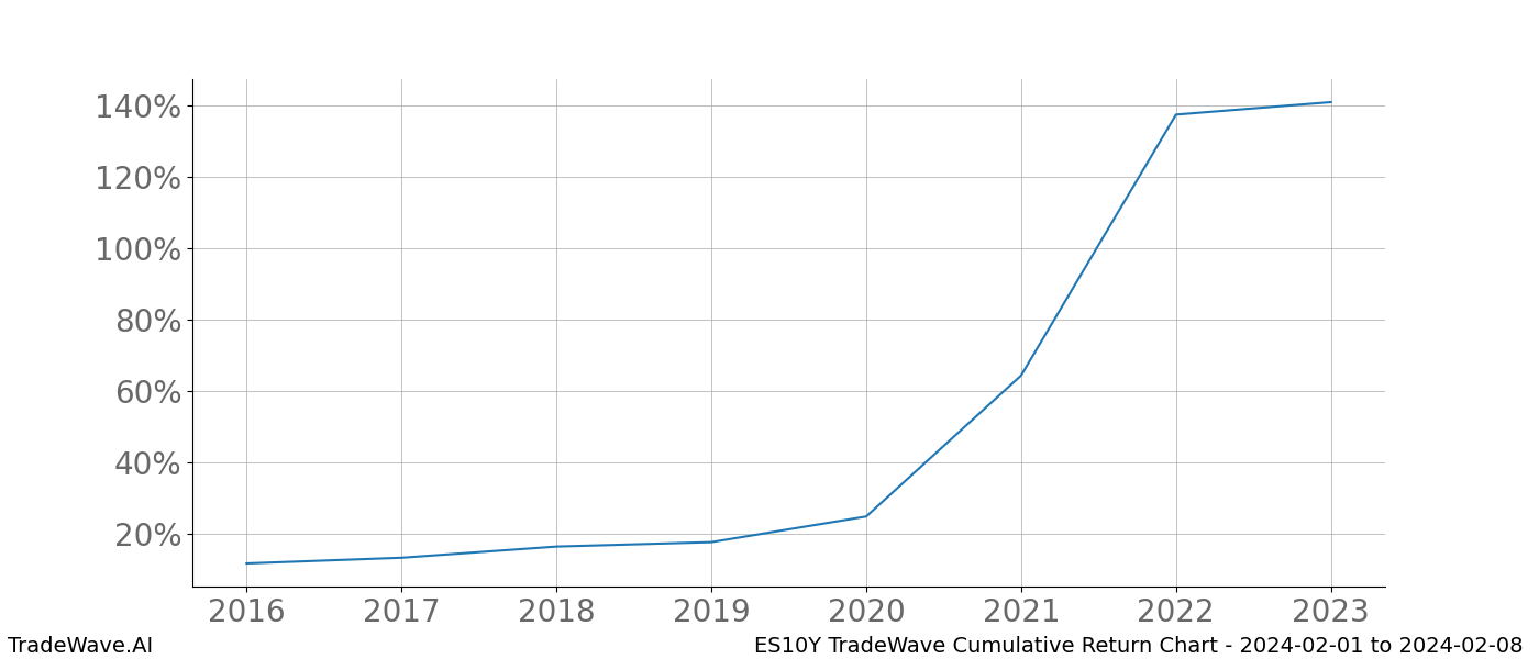 Cumulative chart ES10Y for date range: 2024-02-01 to 2024-02-08 - this chart shows the cumulative return of the TradeWave opportunity date range for ES10Y when bought on 2024-02-01 and sold on 2024-02-08 - this percent chart shows the capital growth for the date range over the past 8 years 