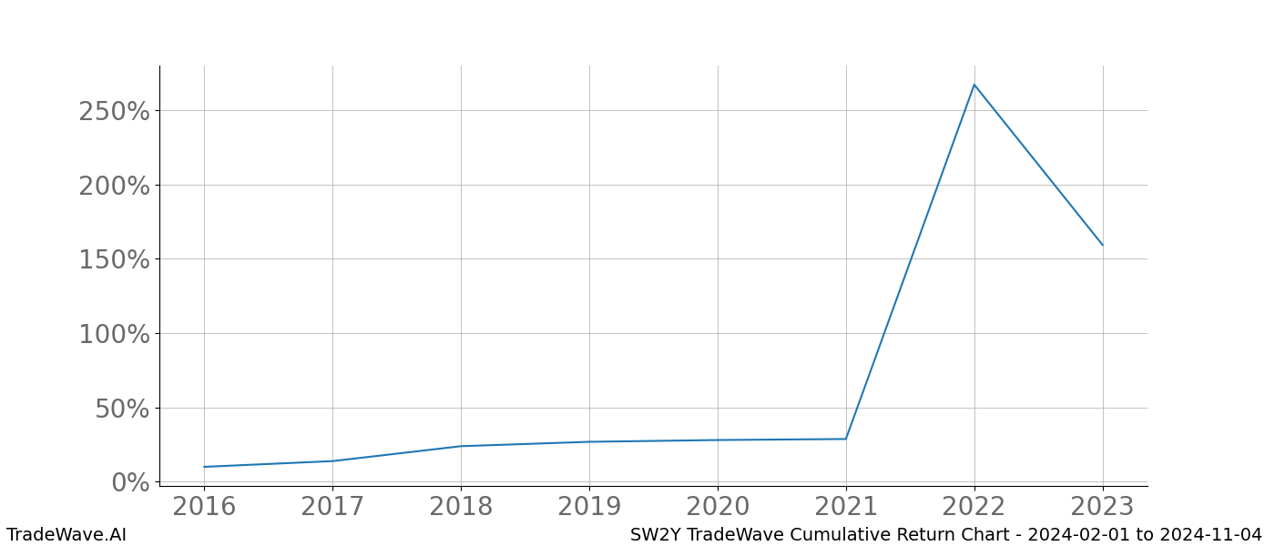 Cumulative chart SW2Y for date range: 2024-02-01 to 2024-11-04 - this chart shows the cumulative return of the TradeWave opportunity date range for SW2Y when bought on 2024-02-01 and sold on 2024-11-04 - this percent chart shows the capital growth for the date range over the past 8 years 