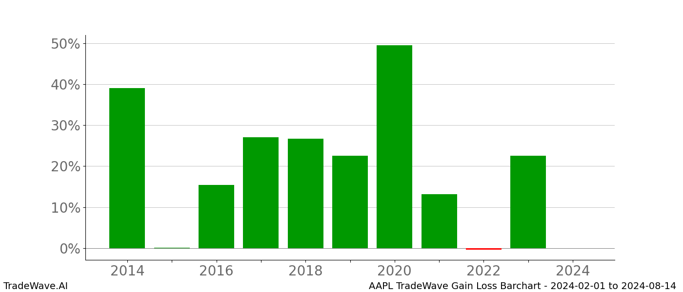 Gain/Loss barchart AAPL for date range: 2024-02-01 to 2024-08-14 - this chart shows the gain/loss of the TradeWave opportunity for AAPL buying on 2024-02-01 and selling it on 2024-08-14 - this barchart is showing 10 years of history