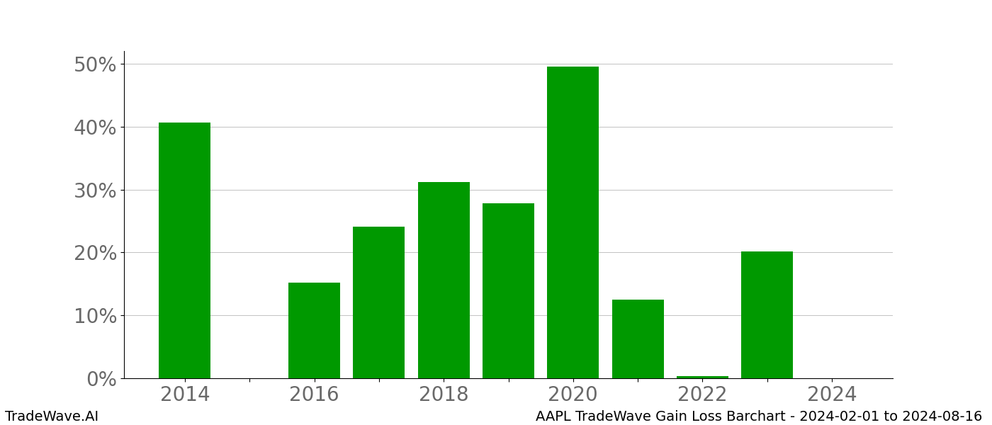 Gain/Loss barchart AAPL for date range: 2024-02-01 to 2024-08-16 - this chart shows the gain/loss of the TradeWave opportunity for AAPL buying on 2024-02-01 and selling it on 2024-08-16 - this barchart is showing 10 years of history