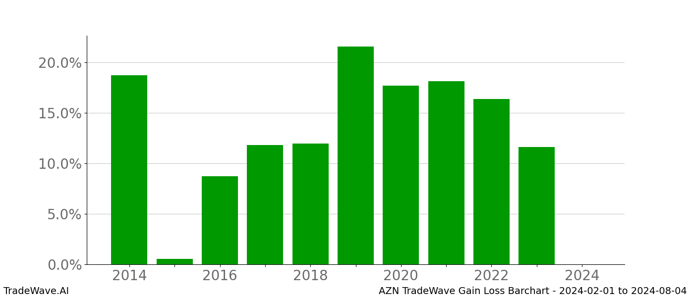 Gain/Loss barchart AZN for date range: 2024-02-01 to 2024-08-04 - this chart shows the gain/loss of the TradeWave opportunity for AZN buying on 2024-02-01 and selling it on 2024-08-04 - this barchart is showing 10 years of history