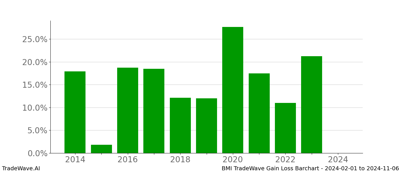 Gain/Loss barchart BMI for date range: 2024-02-01 to 2024-11-06 - this chart shows the gain/loss of the TradeWave opportunity for BMI buying on 2024-02-01 and selling it on 2024-11-06 - this barchart is showing 10 years of history