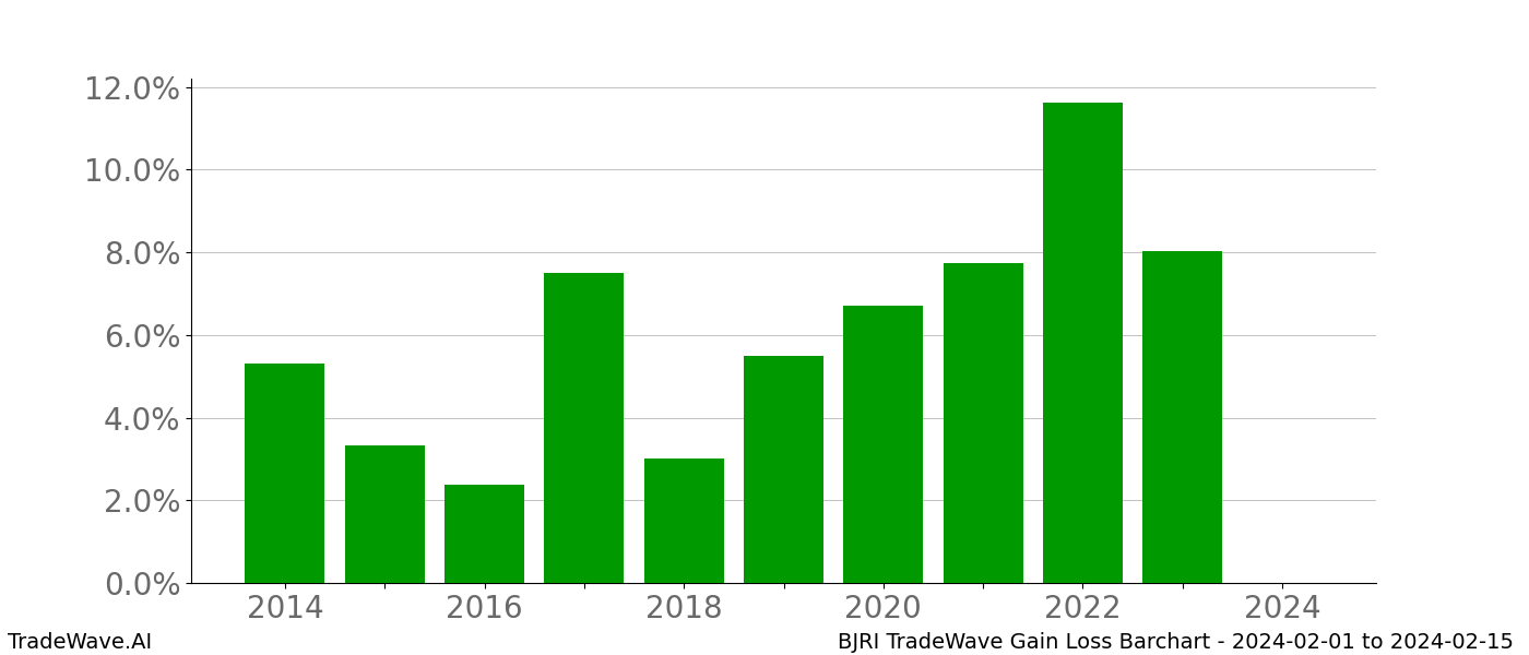 Gain/Loss barchart BJRI for date range: 2024-02-01 to 2024-02-15 - this chart shows the gain/loss of the TradeWave opportunity for BJRI buying on 2024-02-01 and selling it on 2024-02-15 - this barchart is showing 10 years of history