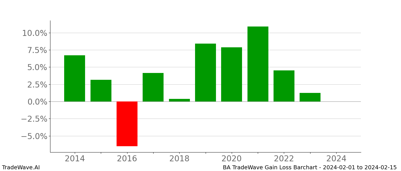 Gain/Loss barchart BA for date range: 2024-02-01 to 2024-02-15 - this chart shows the gain/loss of the TradeWave opportunity for BA buying on 2024-02-01 and selling it on 2024-02-15 - this barchart is showing 10 years of history