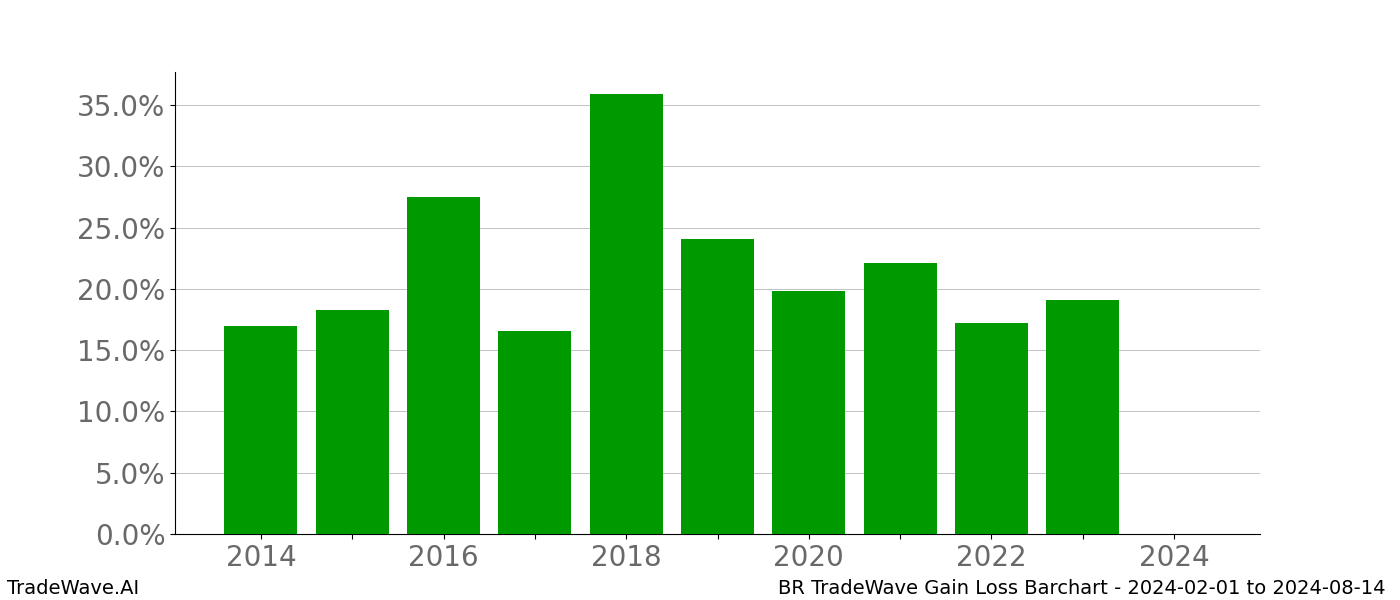 Gain/Loss barchart BR for date range: 2024-02-01 to 2024-08-14 - this chart shows the gain/loss of the TradeWave opportunity for BR buying on 2024-02-01 and selling it on 2024-08-14 - this barchart is showing 10 years of history