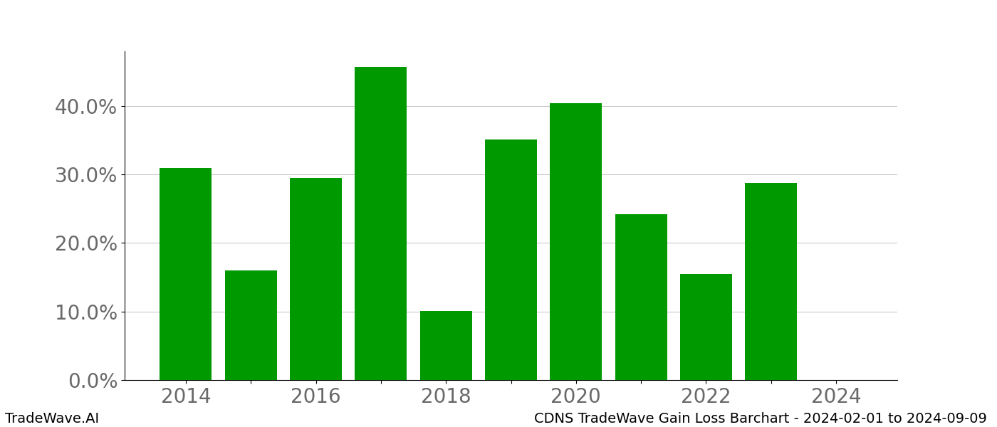 Gain/Loss barchart CDNS for date range: 2024-02-01 to 2024-09-09 - this chart shows the gain/loss of the TradeWave opportunity for CDNS buying on 2024-02-01 and selling it on 2024-09-09 - this barchart is showing 10 years of history