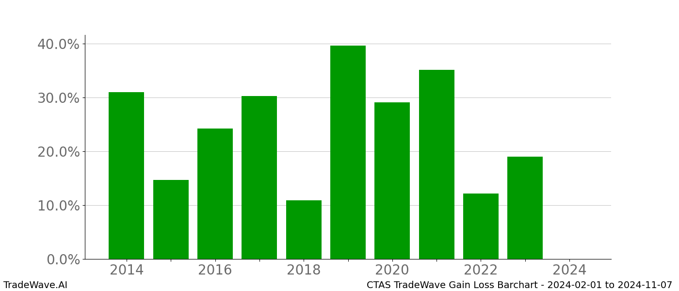 Gain/Loss barchart CTAS for date range: 2024-02-01 to 2024-11-07 - this chart shows the gain/loss of the TradeWave opportunity for CTAS buying on 2024-02-01 and selling it on 2024-11-07 - this barchart is showing 10 years of history