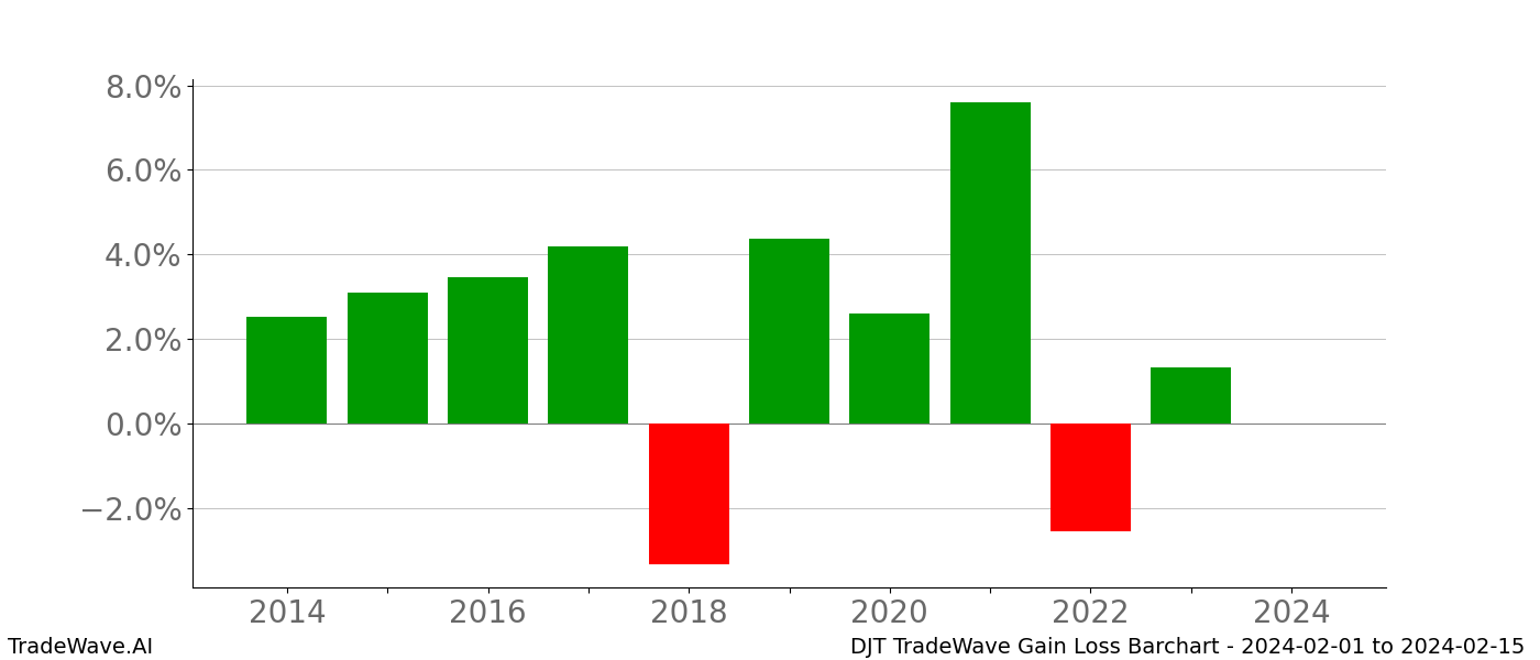 Gain/Loss barchart DJT for date range: 2024-02-01 to 2024-02-15 - this chart shows the gain/loss of the TradeWave opportunity for DJT buying on 2024-02-01 and selling it on 2024-02-15 - this barchart is showing 10 years of history