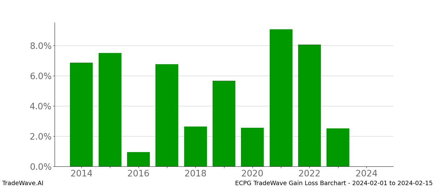 Gain/Loss barchart ECPG for date range: 2024-02-01 to 2024-02-15 - this chart shows the gain/loss of the TradeWave opportunity for ECPG buying on 2024-02-01 and selling it on 2024-02-15 - this barchart is showing 10 years of history