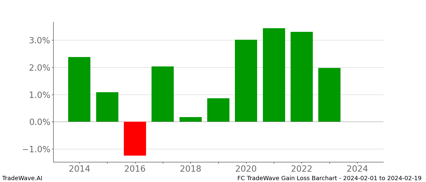 Gain/Loss barchart FC for date range: 2024-02-01 to 2024-02-19 - this chart shows the gain/loss of the TradeWave opportunity for FC buying on 2024-02-01 and selling it on 2024-02-19 - this barchart is showing 10 years of history