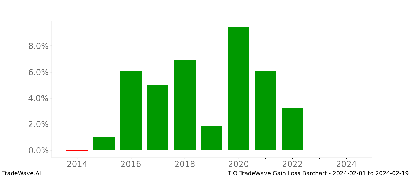 Gain/Loss barchart TIO for date range: 2024-02-01 to 2024-02-19 - this chart shows the gain/loss of the TradeWave opportunity for TIO buying on 2024-02-01 and selling it on 2024-02-19 - this barchart is showing 10 years of history