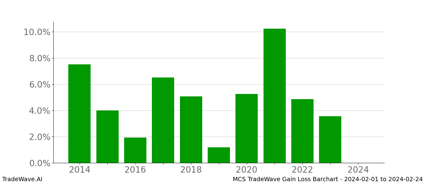 Gain/Loss barchart MCS for date range: 2024-02-01 to 2024-02-24 - this chart shows the gain/loss of the TradeWave opportunity for MCS buying on 2024-02-01 and selling it on 2024-02-24 - this barchart is showing 10 years of history