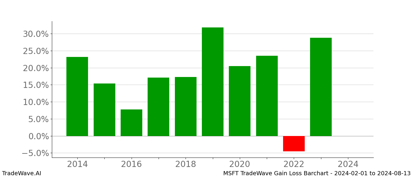 Gain/Loss barchart MSFT for date range: 2024-02-01 to 2024-08-13 - this chart shows the gain/loss of the TradeWave opportunity for MSFT buying on 2024-02-01 and selling it on 2024-08-13 - this barchart is showing 10 years of history