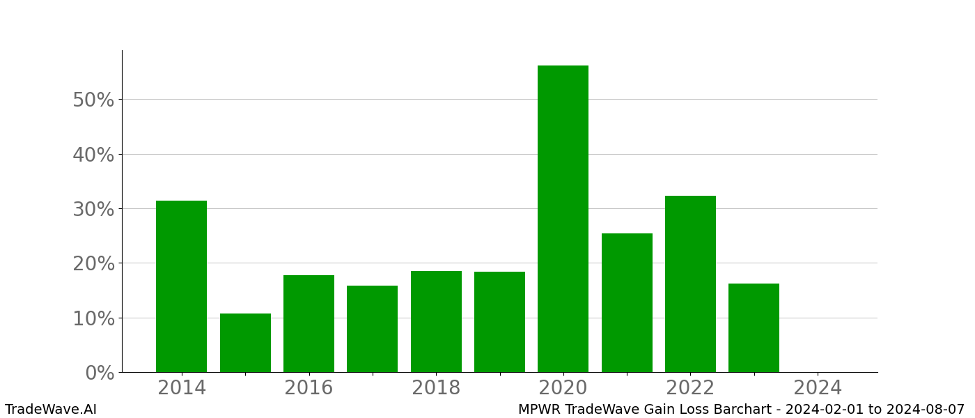 Gain/Loss barchart MPWR for date range: 2024-02-01 to 2024-08-07 - this chart shows the gain/loss of the TradeWave opportunity for MPWR buying on 2024-02-01 and selling it on 2024-08-07 - this barchart is showing 10 years of history