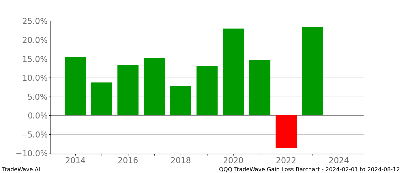 Gain/Loss barchart QQQ for date range: 2024-02-01 to 2024-08-12 - this chart shows the gain/loss of the TradeWave opportunity for QQQ buying on 2024-02-01 and selling it on 2024-08-12 - this barchart is showing 10 years of history