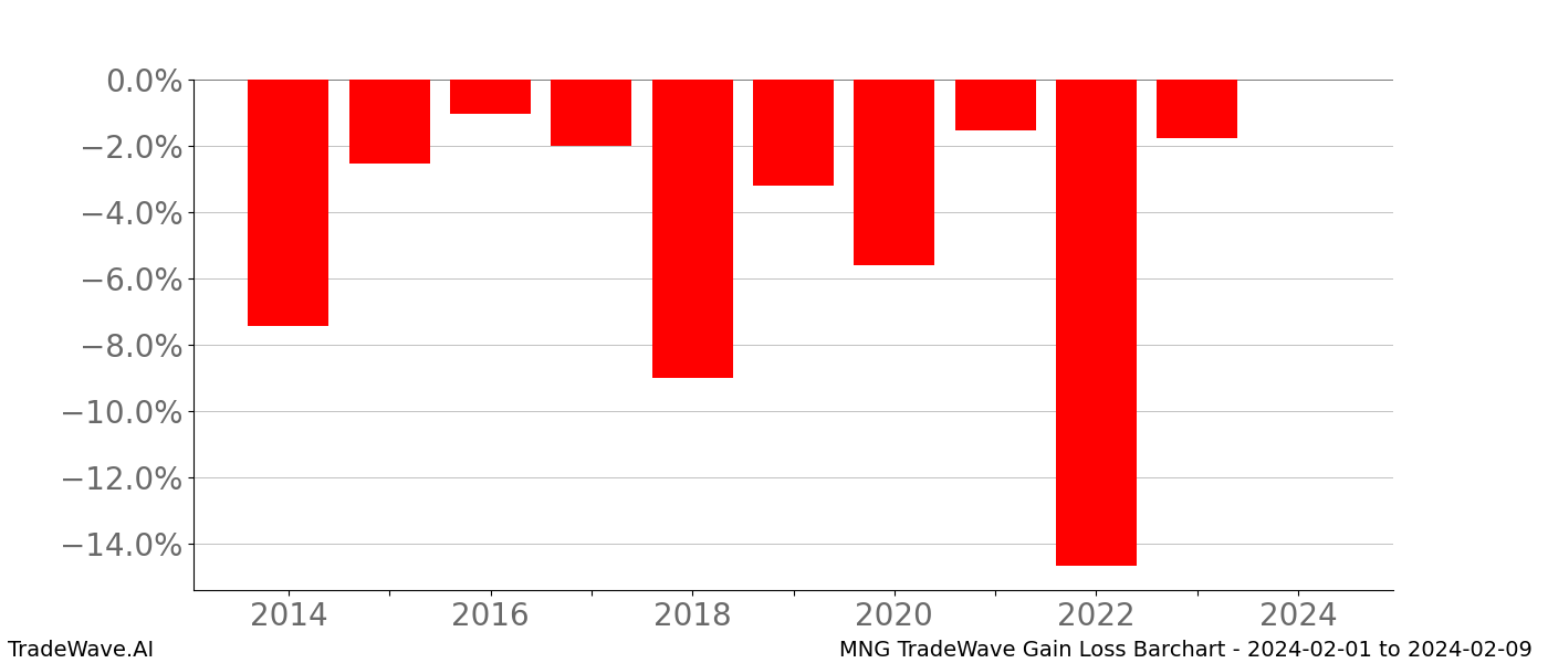 Gain/Loss barchart MNG for date range: 2024-02-01 to 2024-02-09 - this chart shows the gain/loss of the TradeWave opportunity for MNG buying on 2024-02-01 and selling it on 2024-02-09 - this barchart is showing 10 years of history