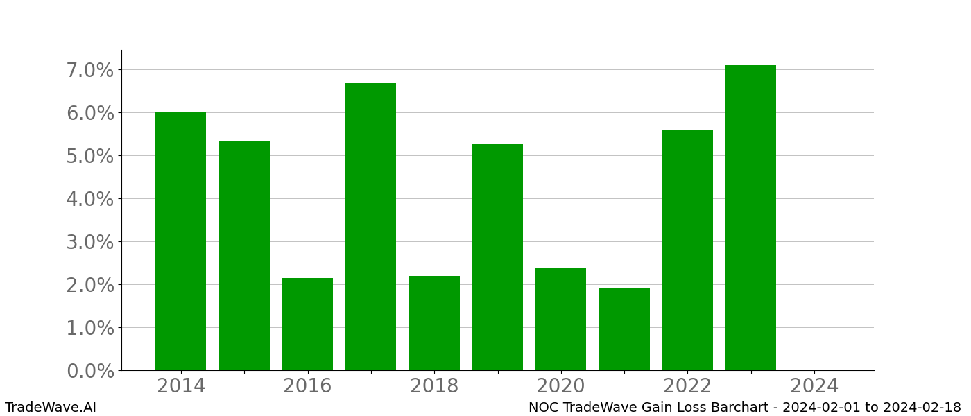 Gain/Loss barchart NOC for date range: 2024-02-01 to 2024-02-18 - this chart shows the gain/loss of the TradeWave opportunity for NOC buying on 2024-02-01 and selling it on 2024-02-18 - this barchart is showing 10 years of history