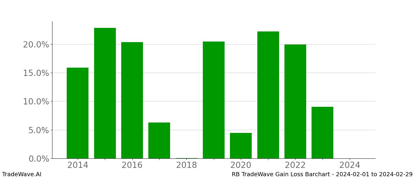 Gain/Loss barchart RB for date range: 2024-02-01 to 2024-02-29 - this chart shows the gain/loss of the TradeWave opportunity for RB buying on 2024-02-01 and selling it on 2024-02-29 - this barchart is showing 10 years of history